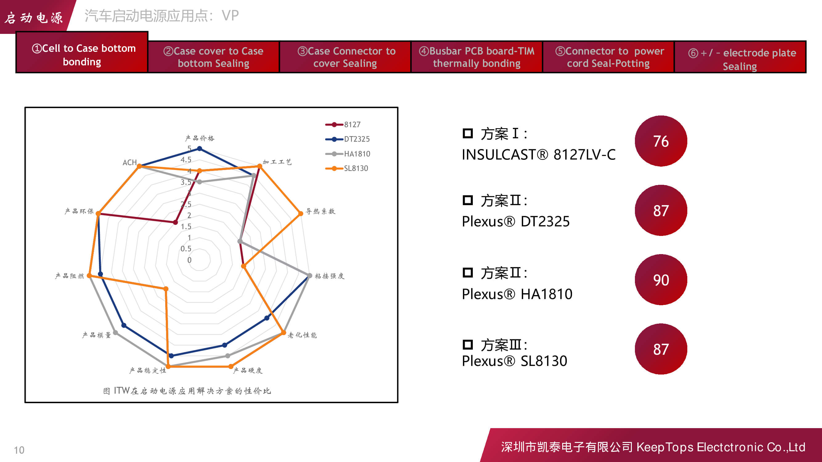 新能源汽車(chē)啟動(dòng)電源的應(yīng)用方案