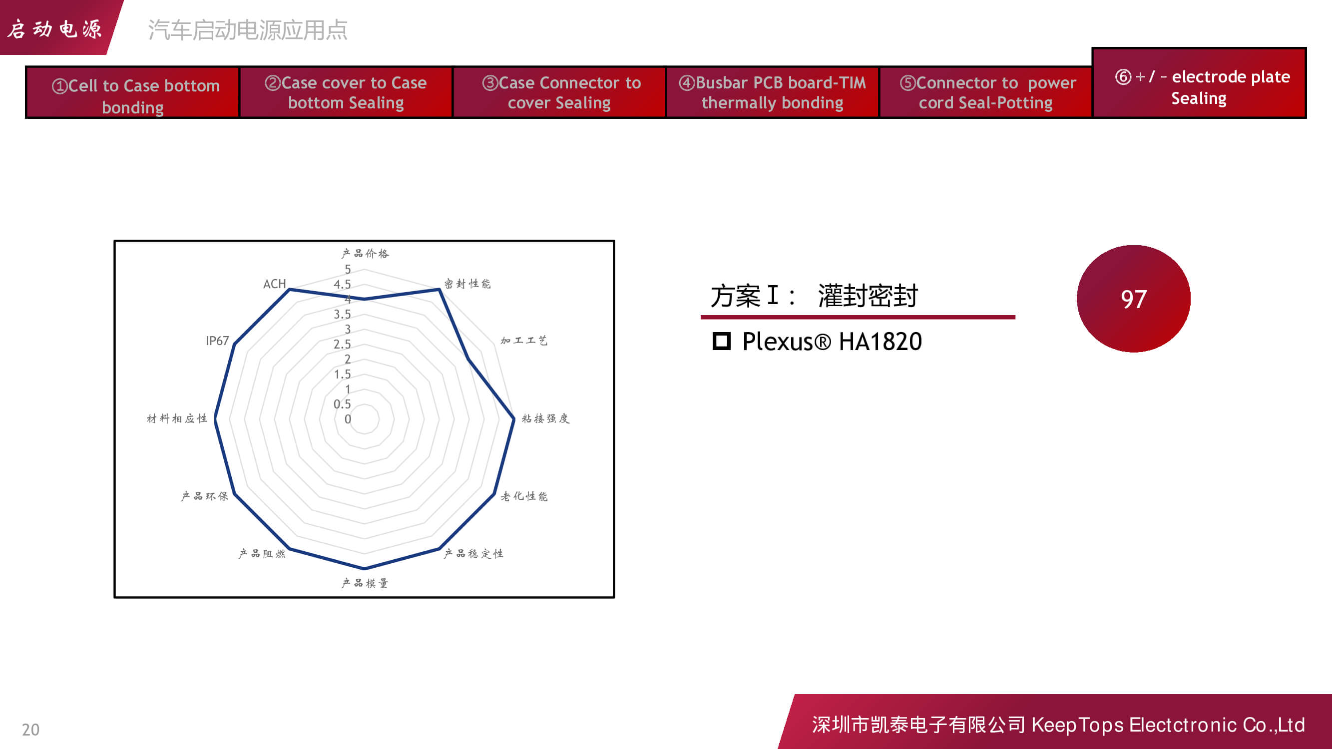 新能源汽車(chē)啟動(dòng)電源的應(yīng)用方案