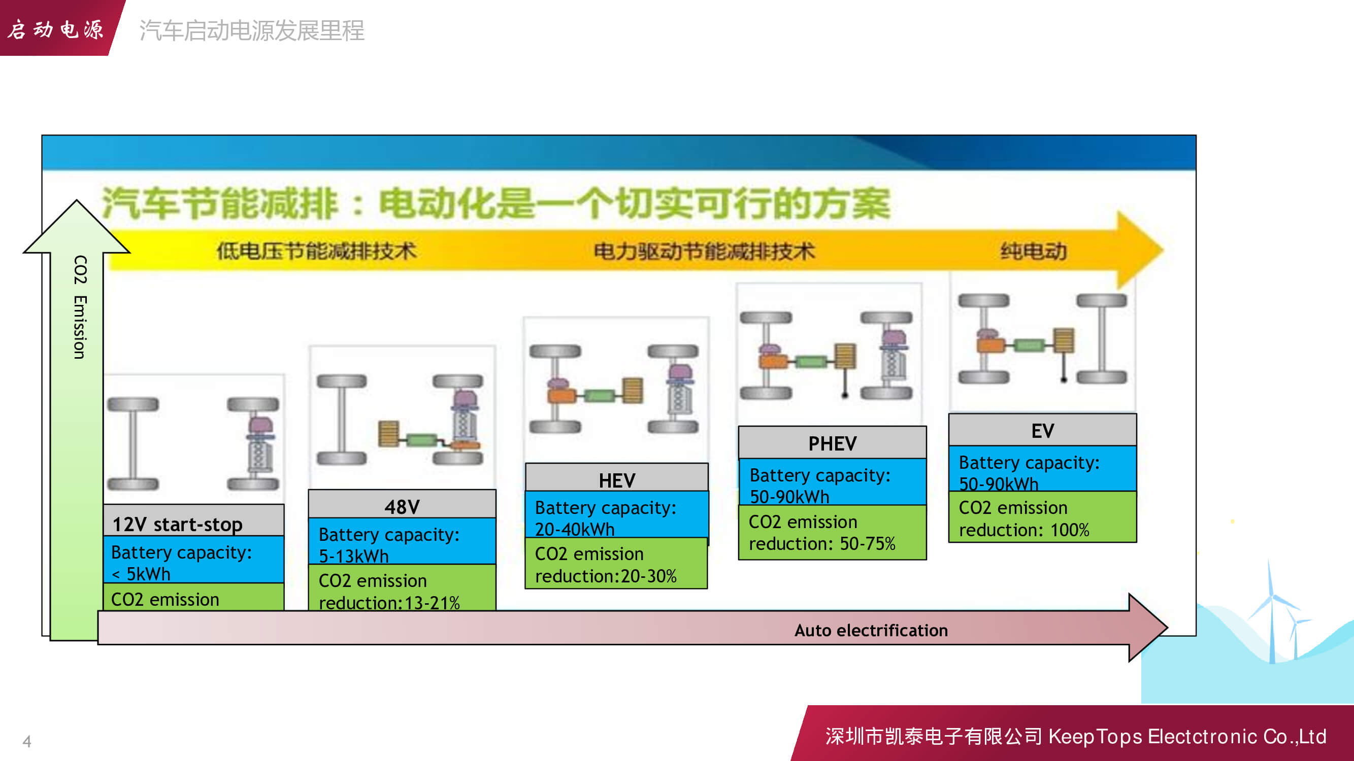 新能源汽車(chē)啟動(dòng)電源的應(yīng)用方案