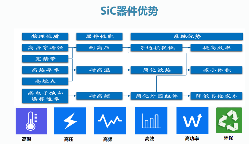 氮化鎵（GaN）和碳化硅（SiC）、氧化鋅(ZnO)、金剛石為四大代表的第三代半導體材料開始初露頭角